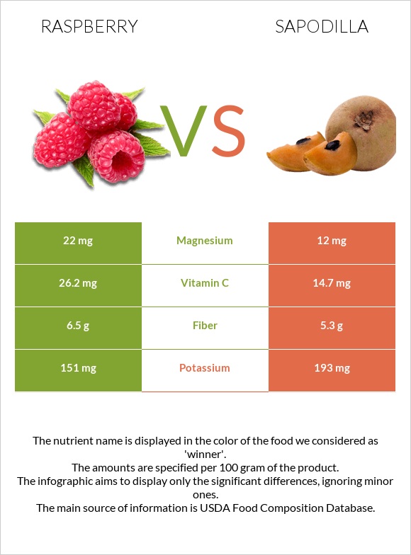 Raspberry vs Sapodilla infographic