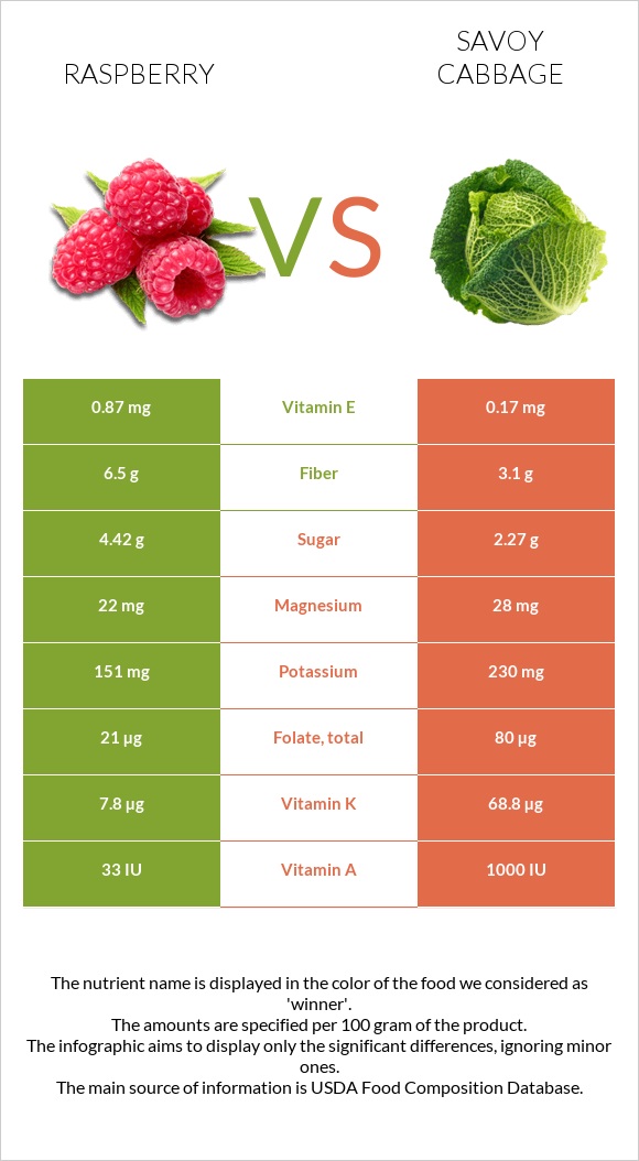 Raspberry vs Savoy cabbage infographic