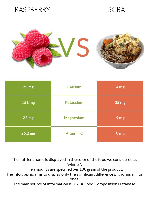 Raspberry vs Soba infographic
