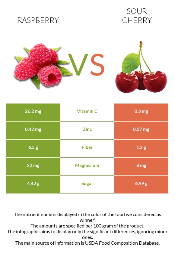 Raspberry vs Sour cherry infographic