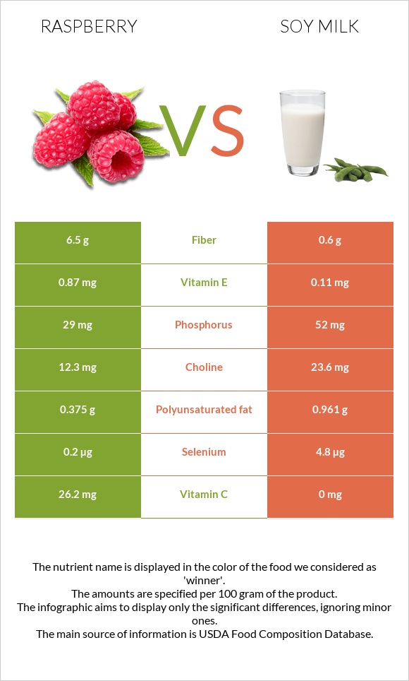 Raspberry vs Soy milk infographic