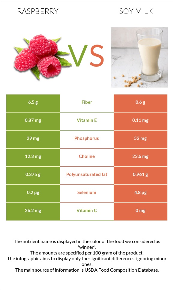 Ազնվամորի vs Սոյայի կաթ infographic