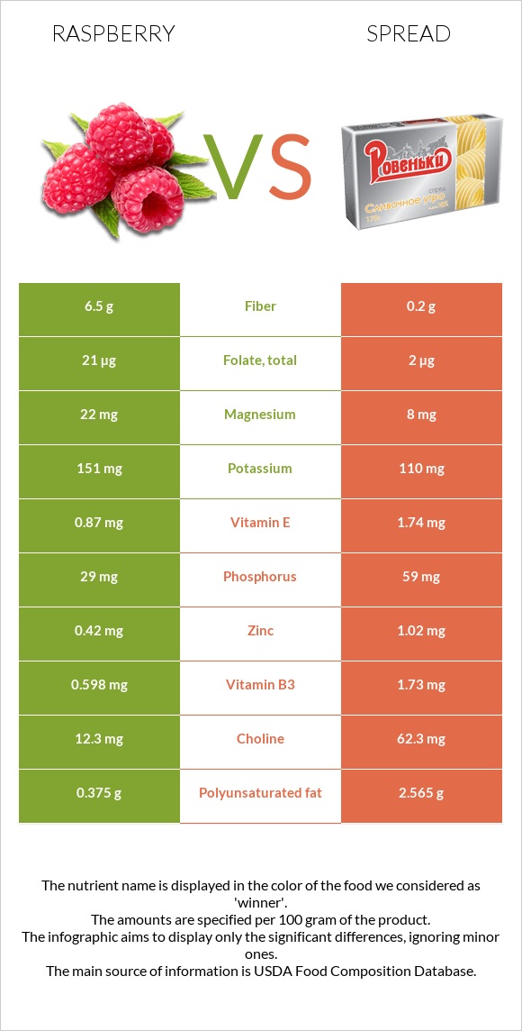 Raspberry vs Spread infographic