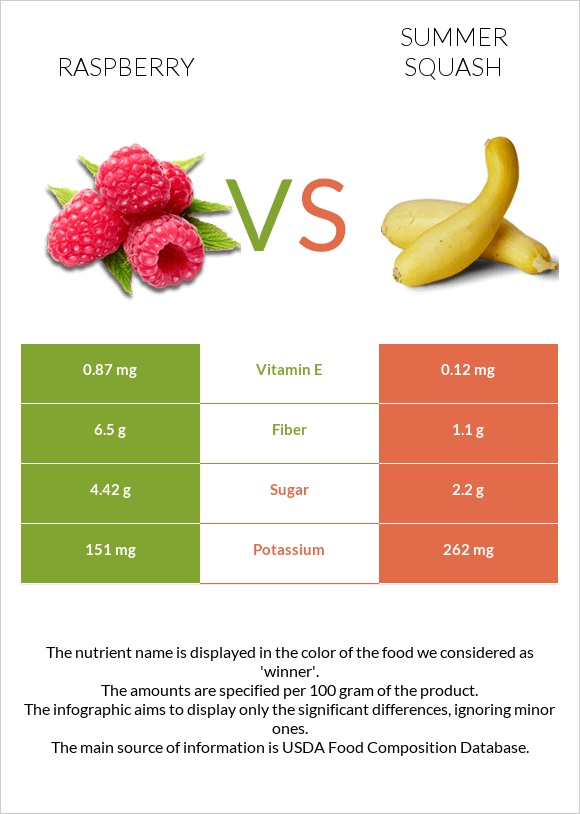 Raspberry vs Summer squash infographic