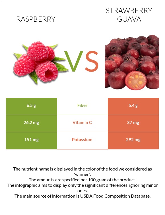 Ազնվամորի vs Ելակի գուավա infographic