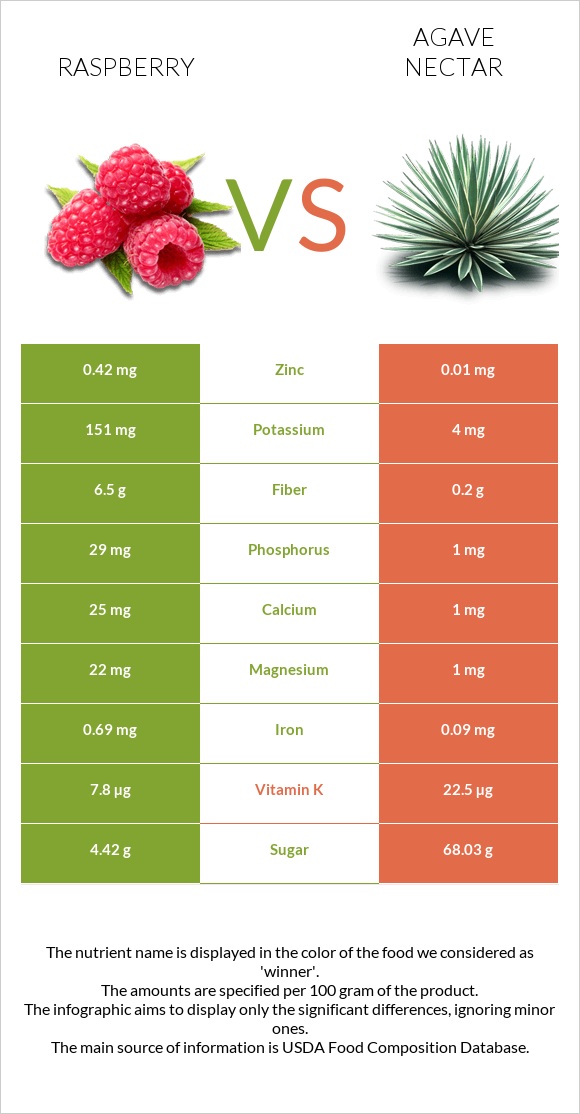 Raspberry vs Agave nectar infographic