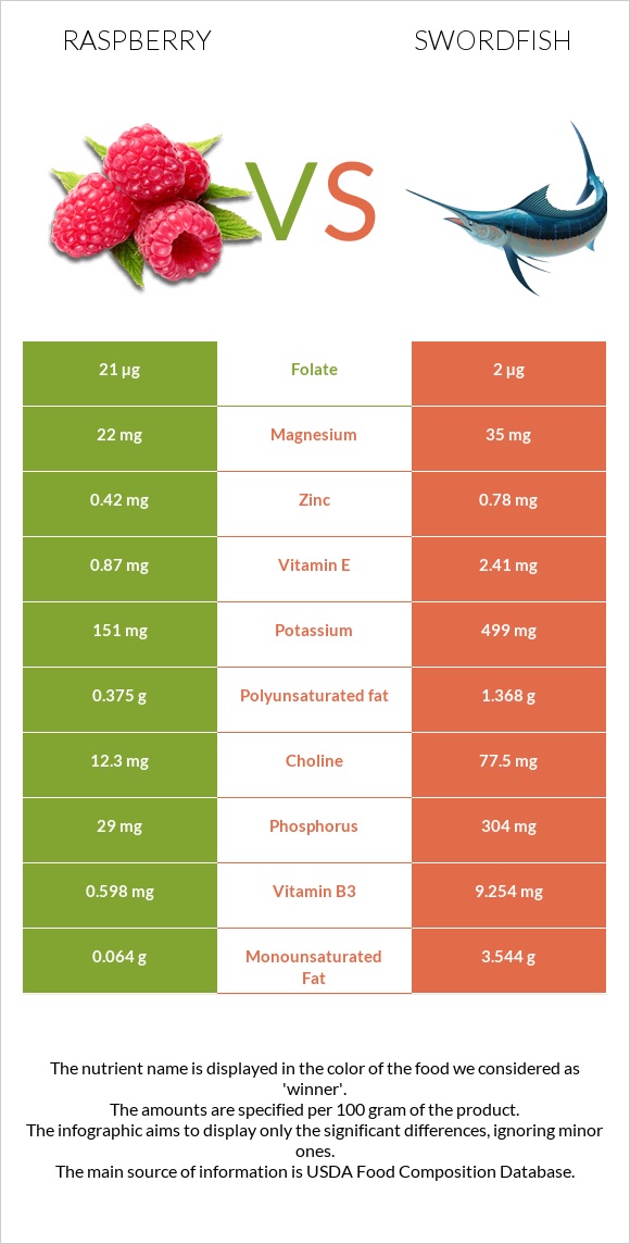 Raspberry vs Swordfish infographic