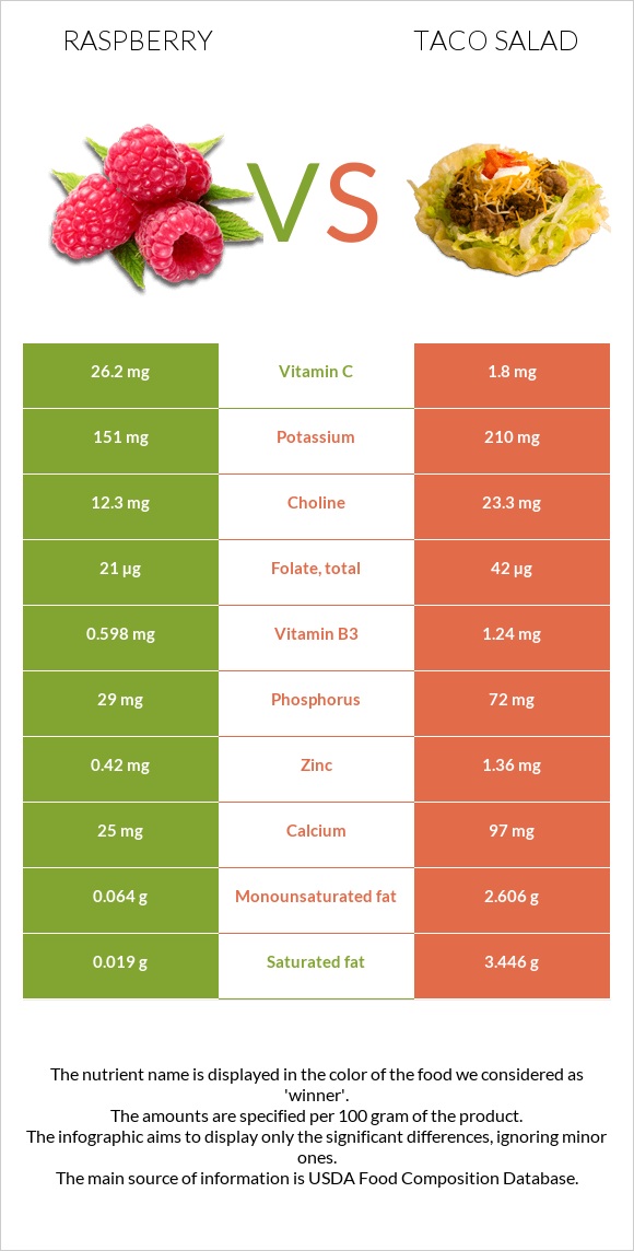 Raspberry vs Taco salad infographic