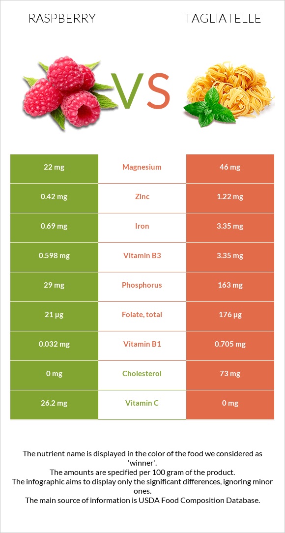 Raspberry vs Tagliatelle infographic