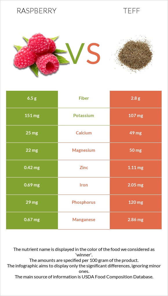 Raspberry vs Teff infographic