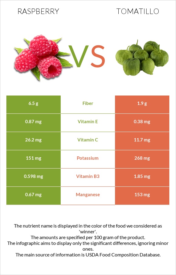 Raspberry vs Tomatillo infographic