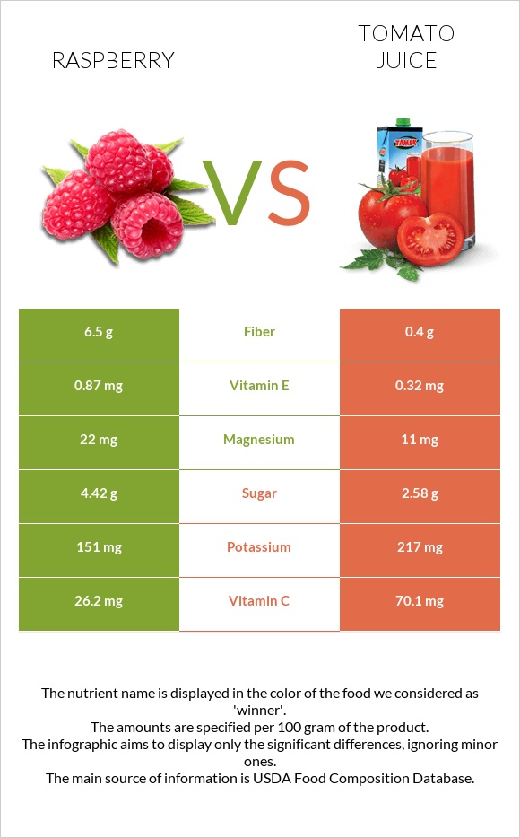 Raspberry vs Tomato juice infographic