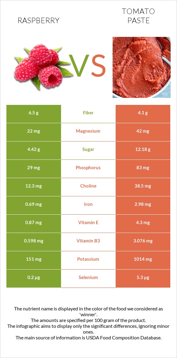 Raspberry vs Tomato paste infographic