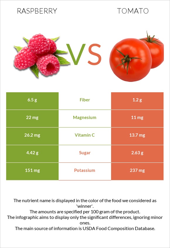 Raspberry vs Tomato infographic