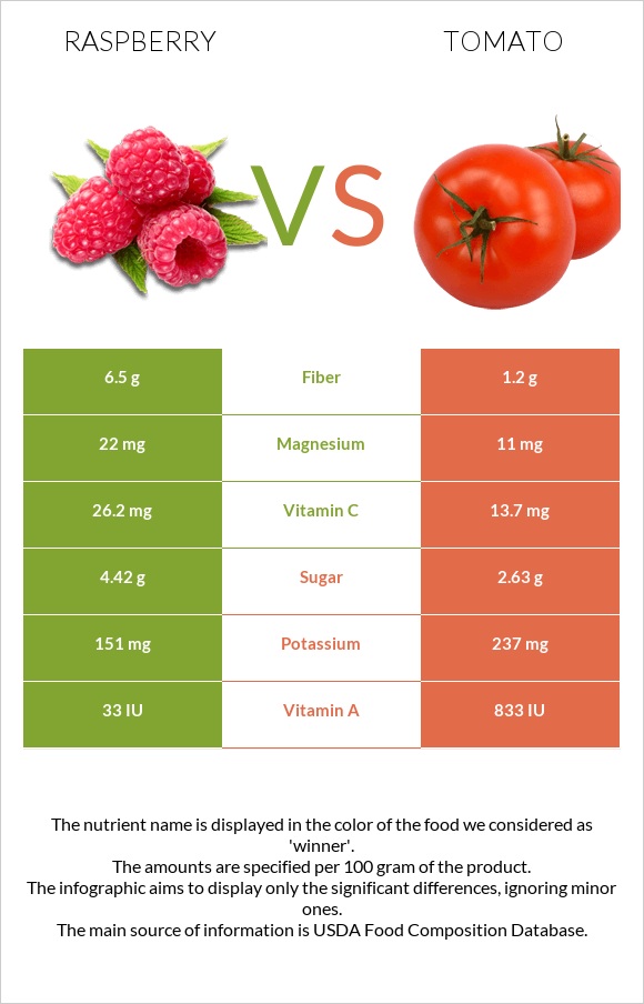 Raspberry vs Tomato infographic