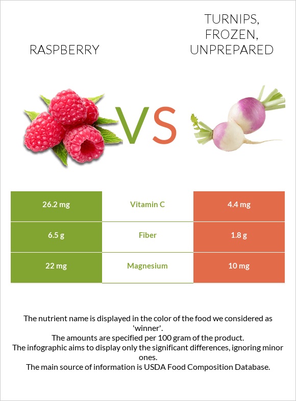Raspberry vs. Turnips, frozen, unprepared — InDepth Nutrition Comparison