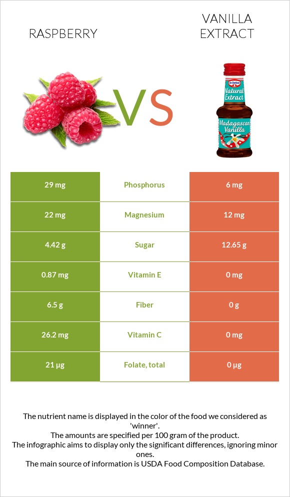 Raspberry vs Vanilla extract infographic