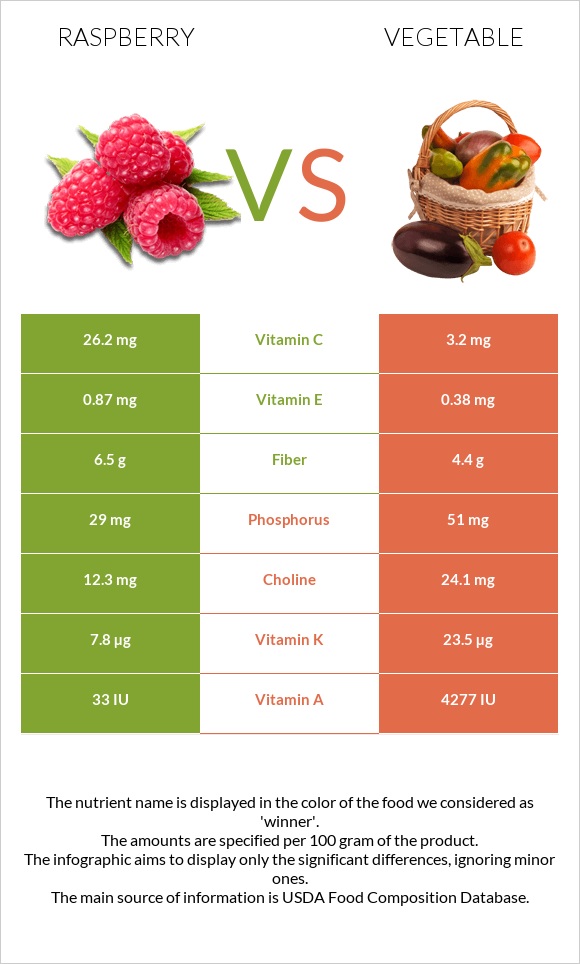 Ազնվամորի vs Բանջարեղեն infographic