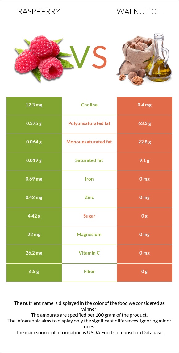 Ազնվամորի vs Ընկույզի յուղ infographic