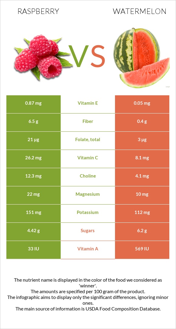 Raspberry vs Watermelon infographic