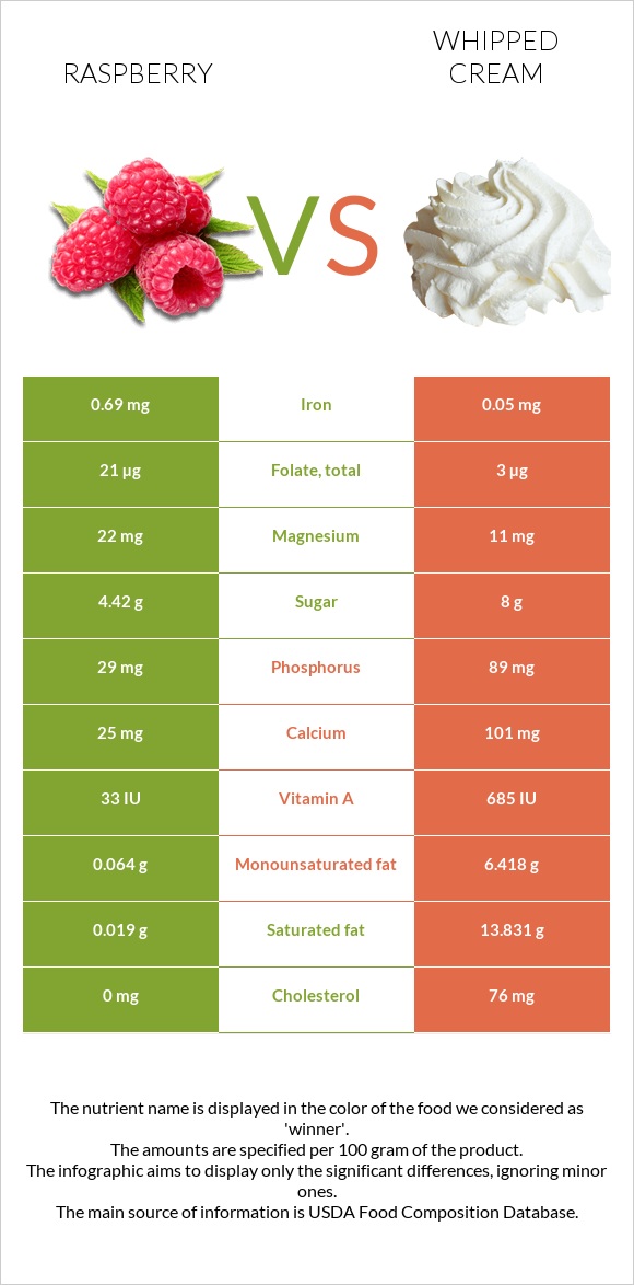 Raspberry vs Whipped cream infographic