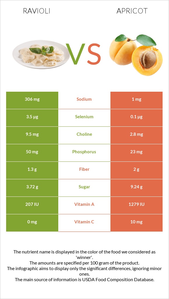Ravioli vs Apricot infographic