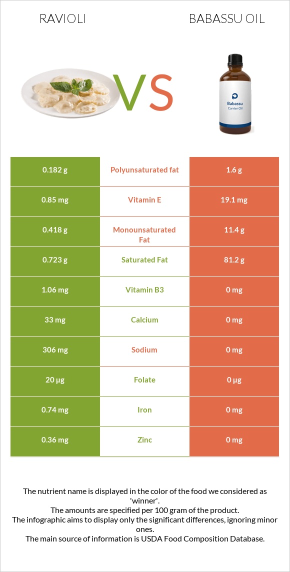 Ravioli vs Babassu oil infographic