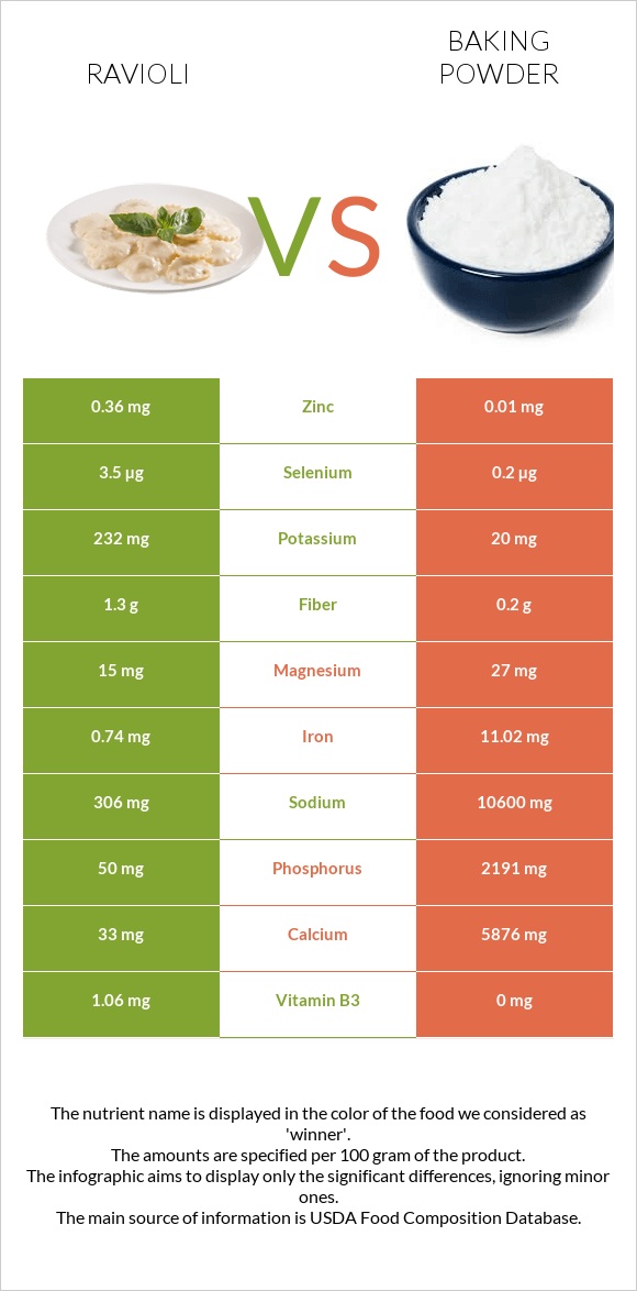 Ռավիոլի vs Փխրեցուցիչ infographic