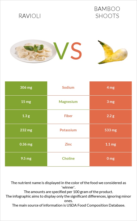 Ռավիոլի vs Բամբուկ infographic