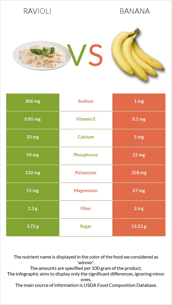 Ravioli vs Banana infographic