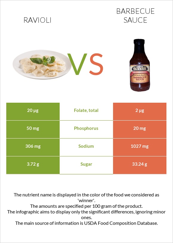Ravioli vs Barbecue sauce infographic