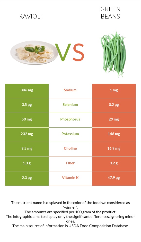 Ravioli vs Green beans infographic