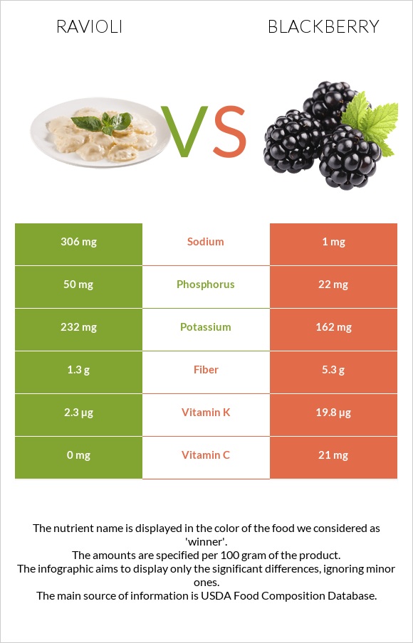 Ռավիոլի vs Կումանիկա infographic