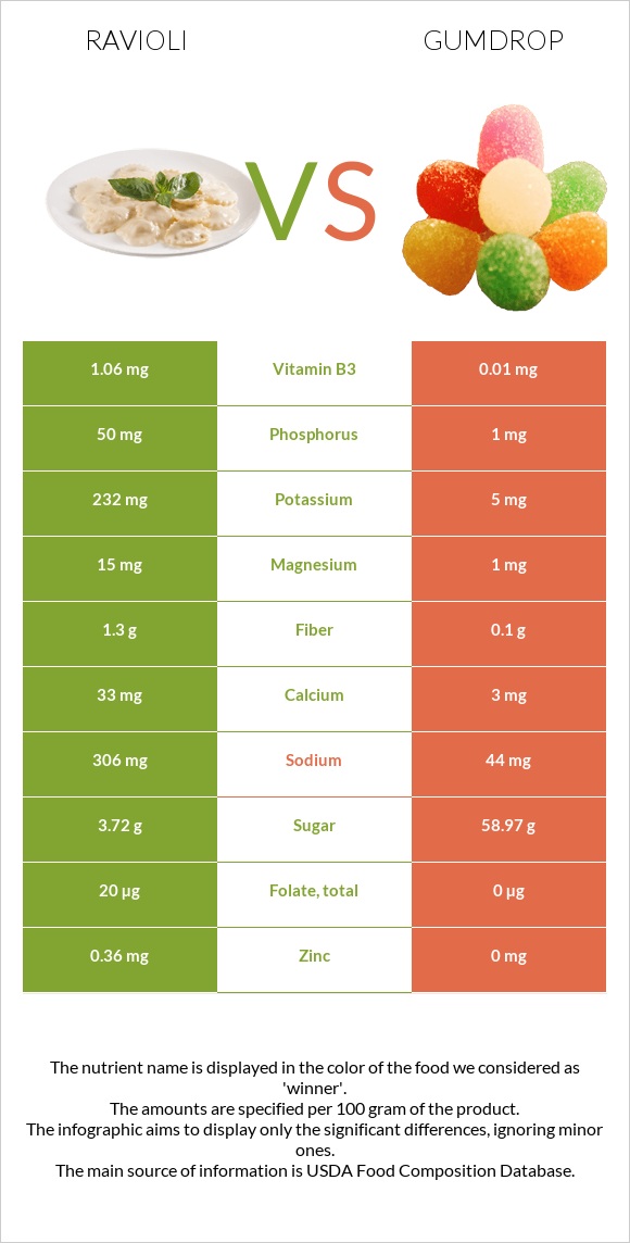 Ravioli vs Gumdrop infographic