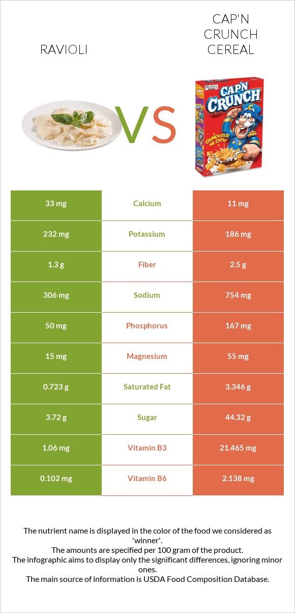 Ravioli vs Cap'n Crunch Cereal infographic