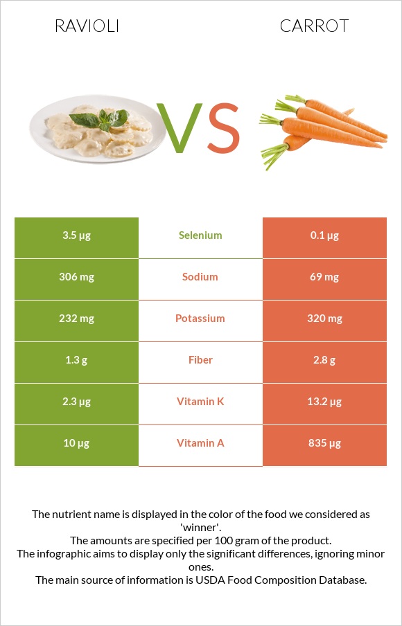 Ravioli vs Carrot infographic