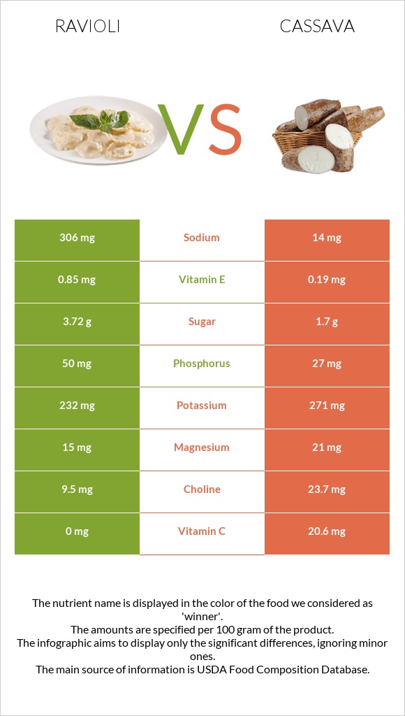 Ravioli vs Cassava infographic