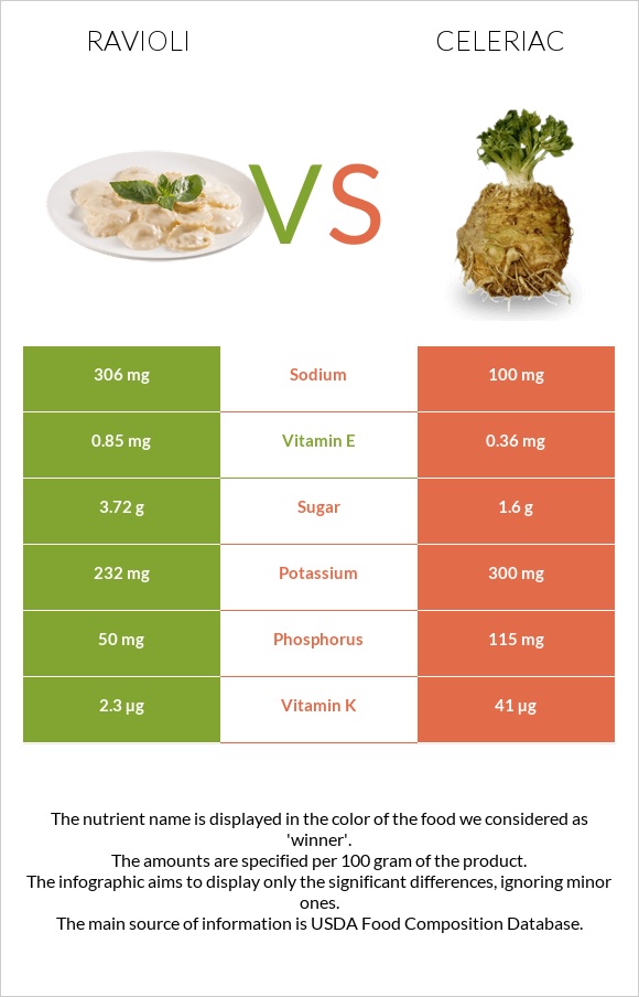 Ravioli vs Celeriac infographic