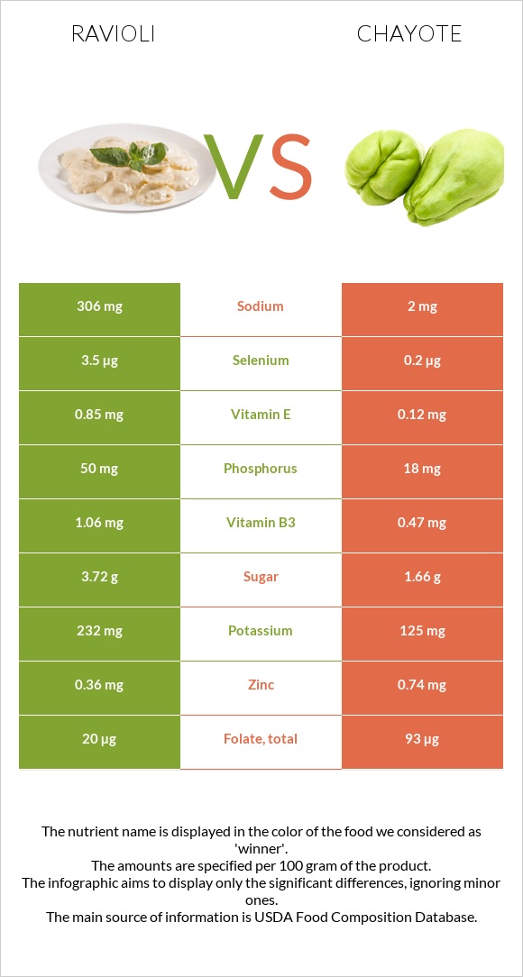 Ravioli vs Chayote infographic