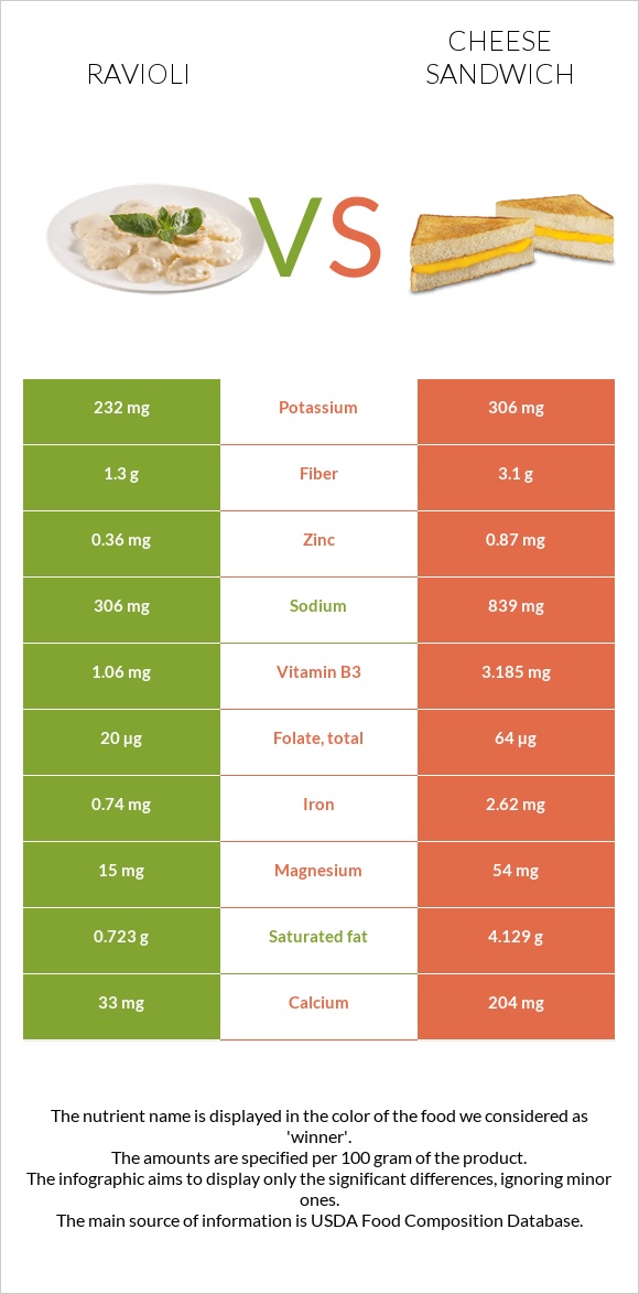 Ravioli vs Cheese sandwich infographic