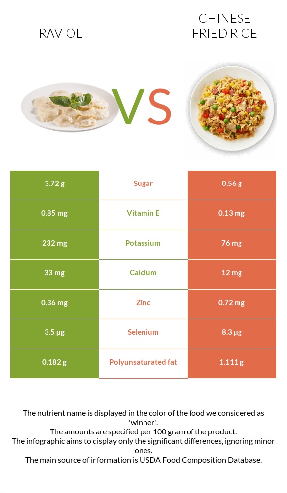 Ravioli vs Chinese fried rice infographic