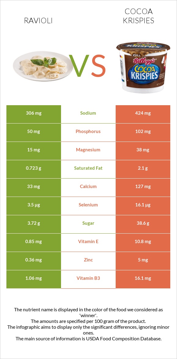 Ravioli vs Cocoa Krispies infographic