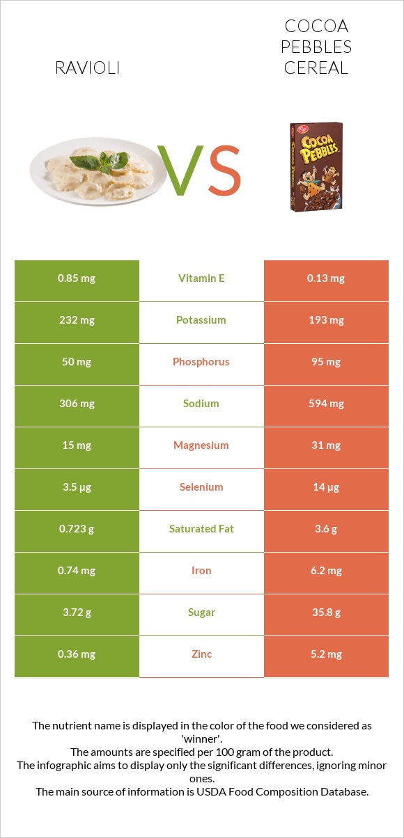 Ռավիոլի vs Cocoa Pebbles Cereal infographic