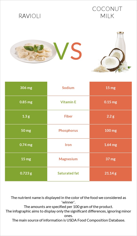 Ravioli vs Coconut milk infographic