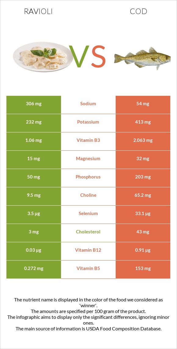 Ravioli vs Cod infographic