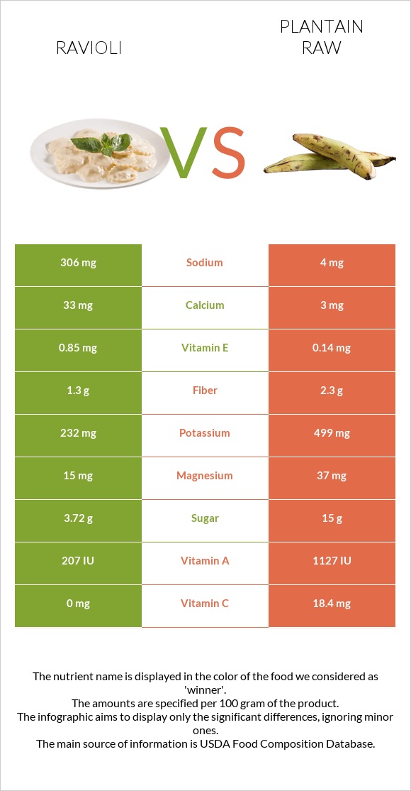 Ravioli vs Plantain raw infographic