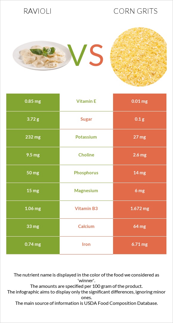 Ravioli vs Corn grits infographic