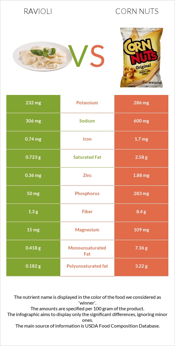 Ravioli vs Corn nuts infographic