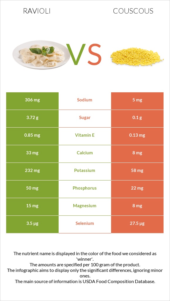 Ravioli vs Couscous infographic