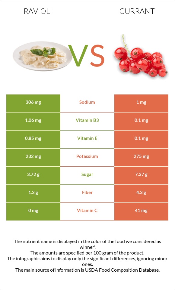 Ravioli vs Currant infographic